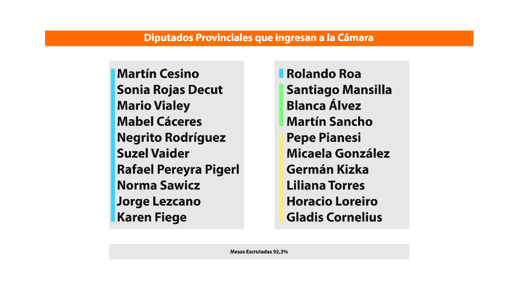 La renovación se impuso en Misiones.