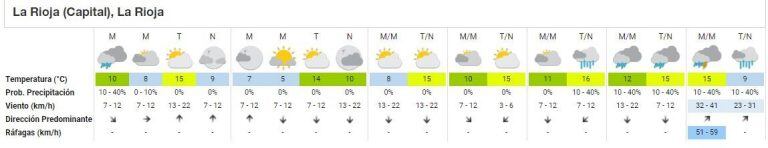 Pronóstico extendido La Rioja