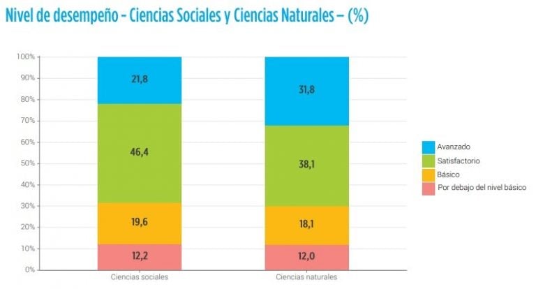 Resultados del operativo Aprender 2017.