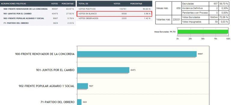 Voto en blanco Posadas