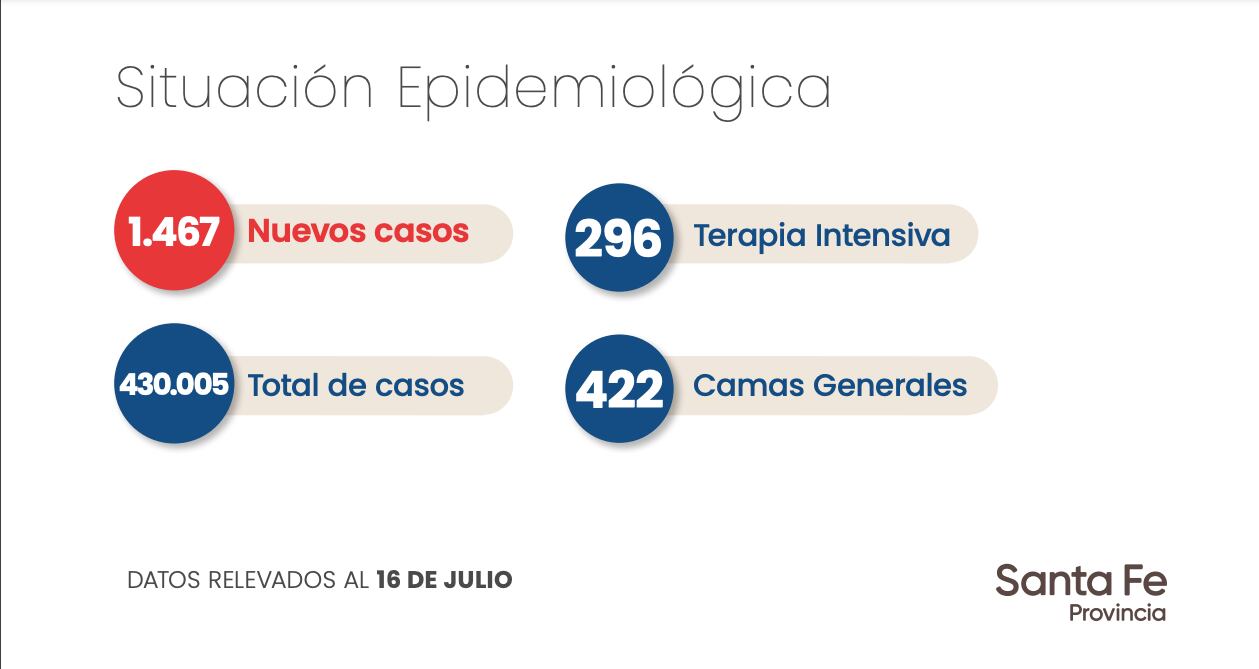 Datos aportados por el Gobierno de Santa Fe