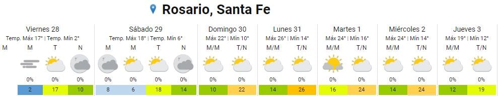 Así estará el clima en Rosario del 28 de julio al 3 de agosto.