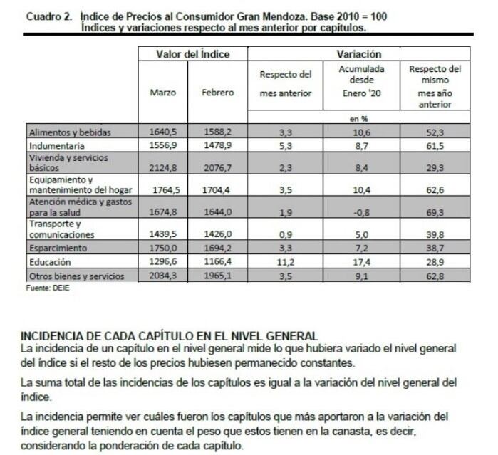 Inflación en Mendoza.