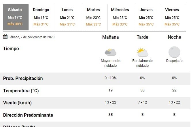 Sábado caluroso  y promesa de mayor temperatura para los próximos días (SMN)