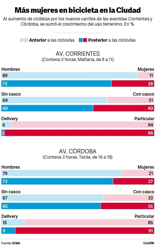 Mujeres ciclistas en la Ciudad (Fuente: Clarín)