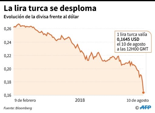 Evolución de la lira turca frente al dólar - AFP / AFP