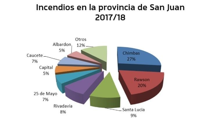 Las estadísticas indican que Chimbas es el primer departamento con más incendios.