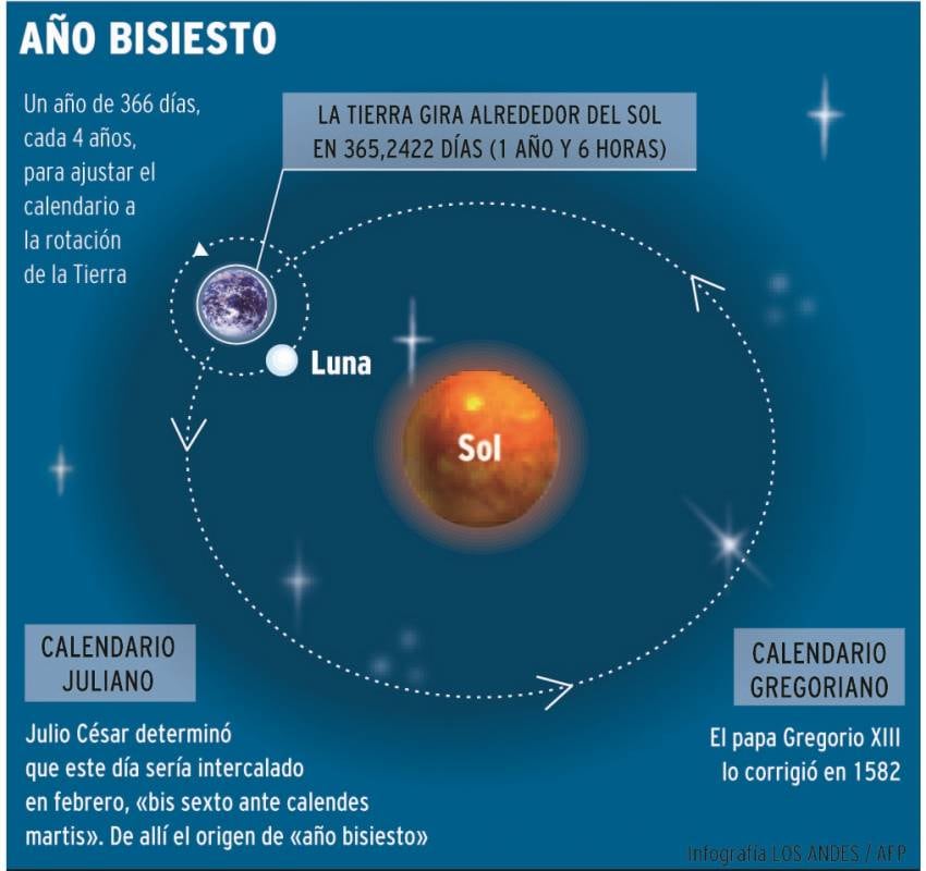 Año bisiesto: Un febrero con 29 días