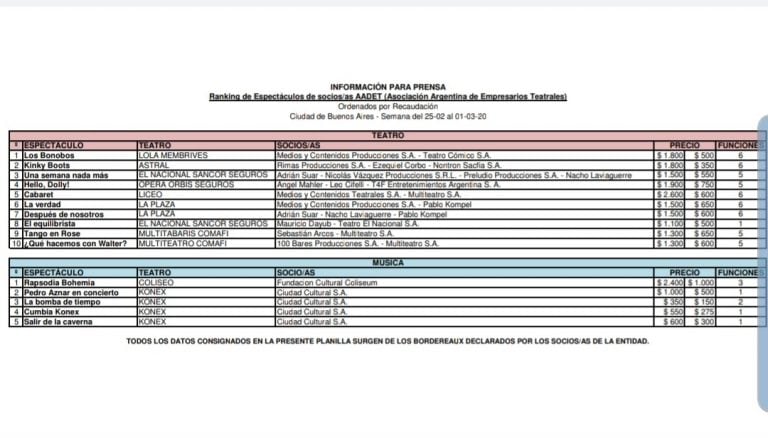 El ranking de los espectáculos más elegidos en Buenos Aires, en la última semana de febrero según AADET.