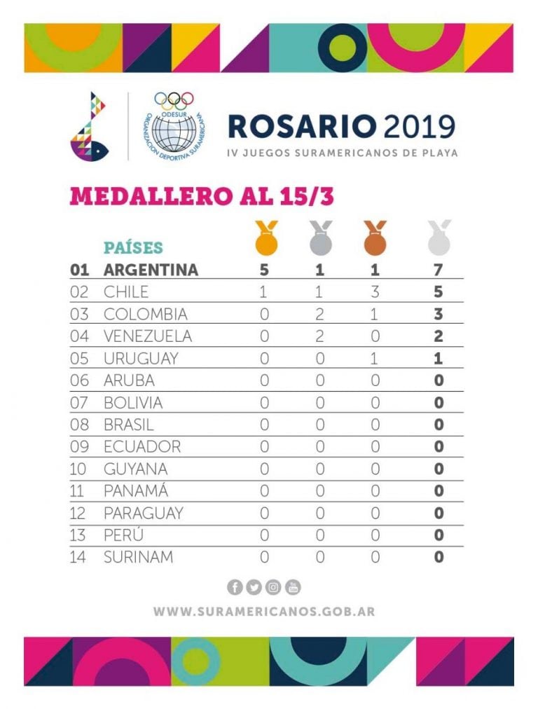 Medallero de las primeras dos jornadas de los Juegos Suramericanos de Playa