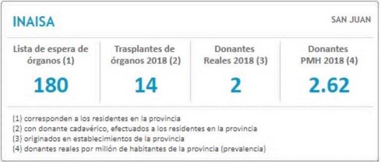 Datos del Inaisa difundidos por el Incucai.