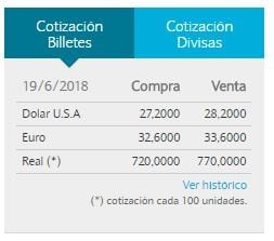 Dólar a $28,20.