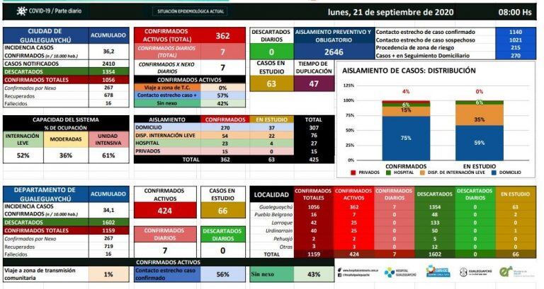 Coronavirus Gualeguaychú 21/9. Los datos que reporta el Hospital local.
Crédito: H-C