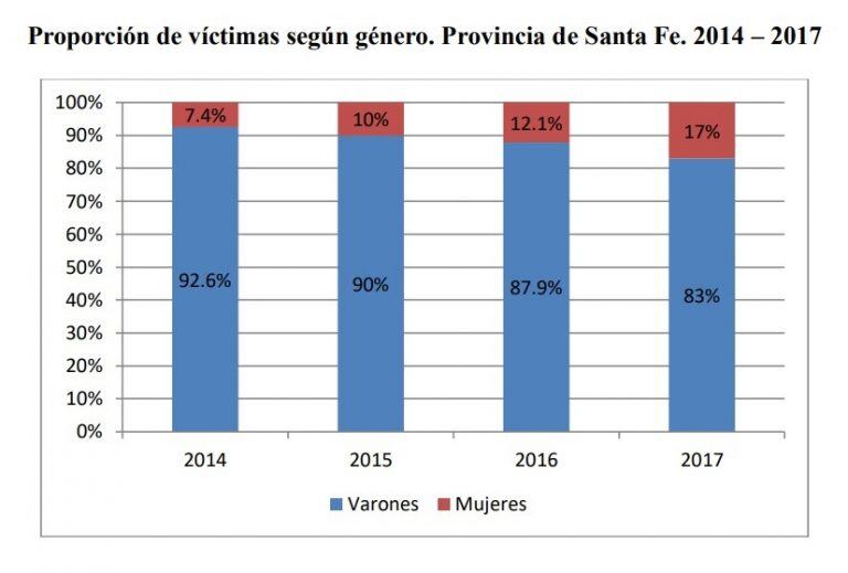 Proporción de víctimas según género. Provincia de Santa Fe. 2014-2017. (MPA)