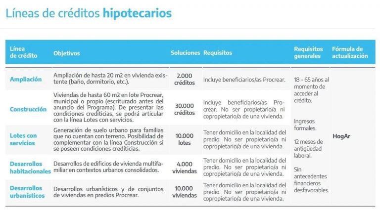 Créditos hipotecarios.