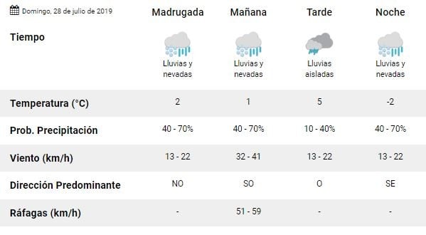 Clima Ushuaia último finde de Julio.