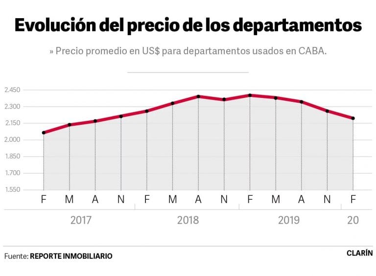 Evolución del precio de los departamentos. (crédito: Clarín)