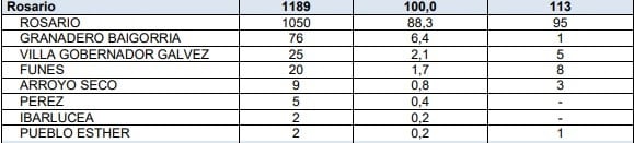 Más de 1000 casos de dengue en Rosario (Gobierno de Santa Fe)