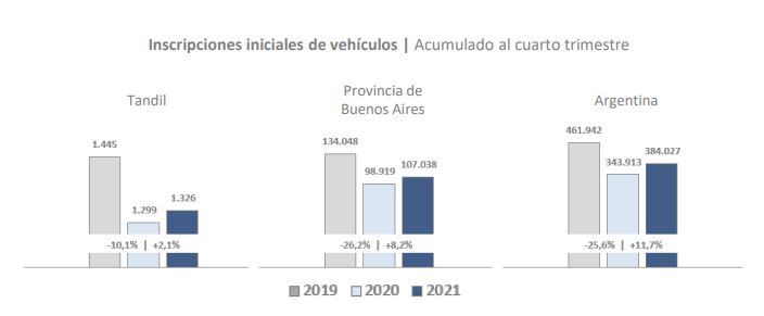 Venta de vehículos en Tandil