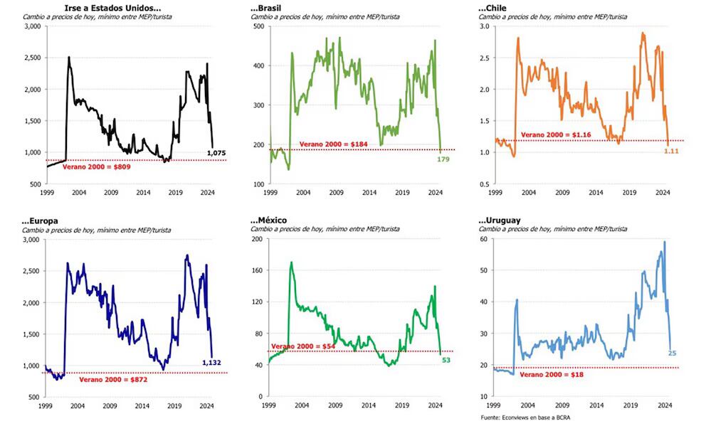 La evolución del tipo de cambio del peso con las distintas monedas internacionales (Econviews)