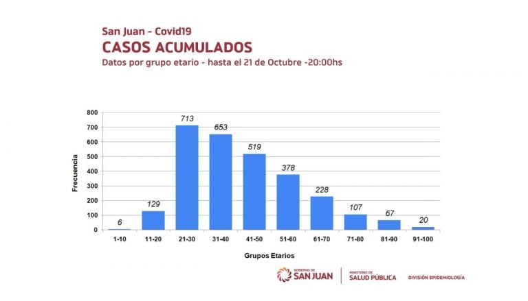 Las edades más afectadas por el coronavirus.