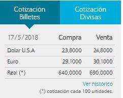 Cotización del dolar (Banco Nación)