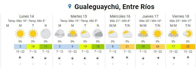 Clima en Gualeguaychú 14-9
Crédito: SMN