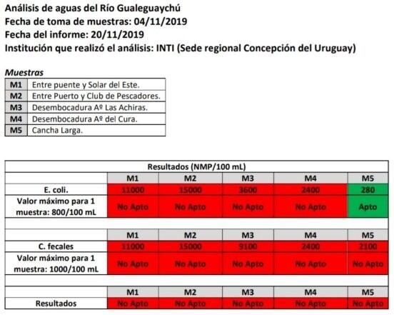 Mediciones ambientales de Río Gualeguaychú
Crédito: Foro Ambiental