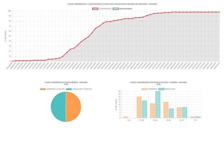 Incrementan 50% la capacidad de cuidados intensivos del Heca (Municipalidad de Rosario)