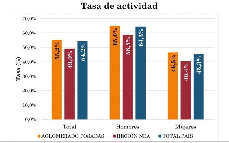 Tasa de actividad