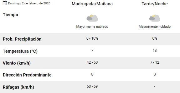 Clima Ushuaia primer finde de febrero.