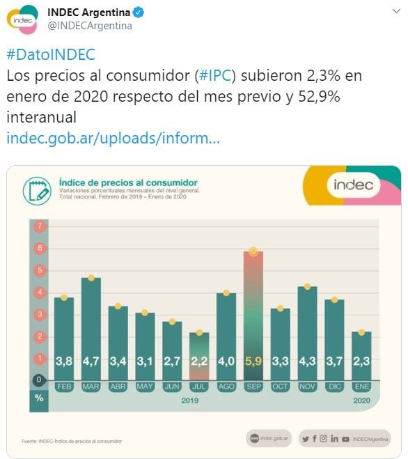 La inflación de enero bajó al 2,3%. (Twitter)