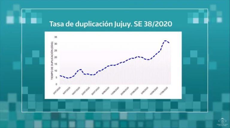 El gráfico muestra la evolución de la curva de contagios en las últimas once semanas entre el 2 de julio y el 17 de septiembre, y donde se observa un incipiente declive en el último tramo.