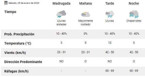 Clima Ushuaia último finde de enero.