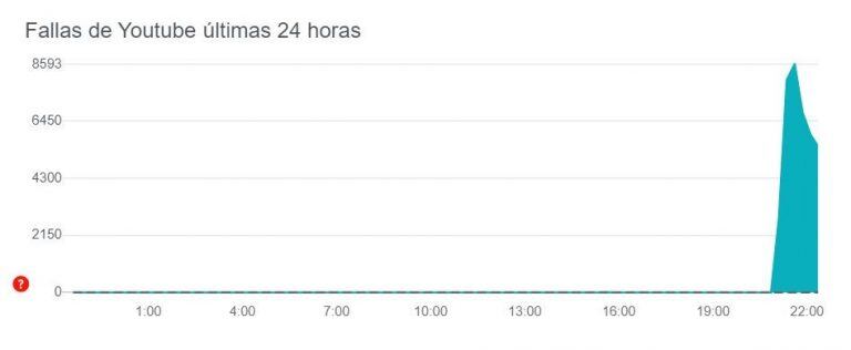 Se reportaron fallas en Youtube