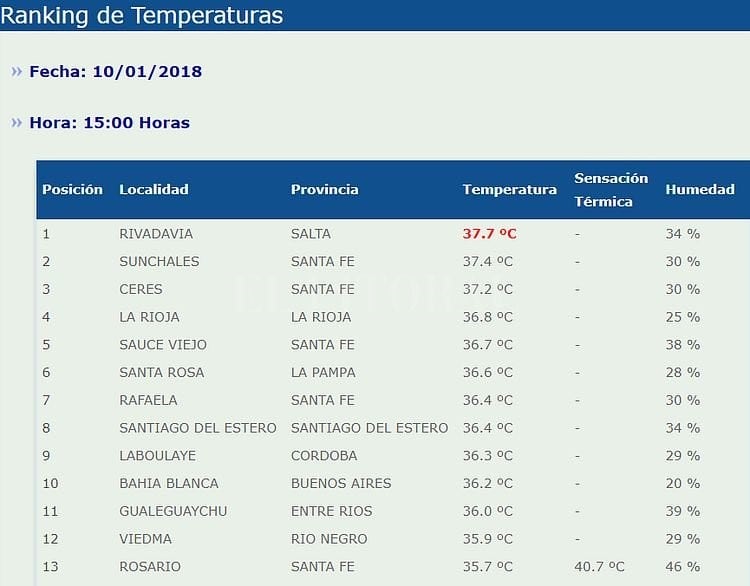 Ranking de temperaturas liderado por ciudades de Santa Fe