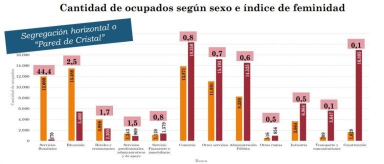 Cantidad de ocupados según sexo e índice de feminidad