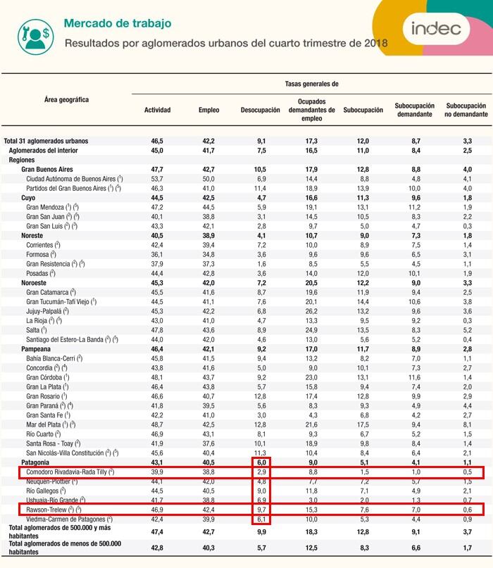 Desempleo INDEC Patagonia