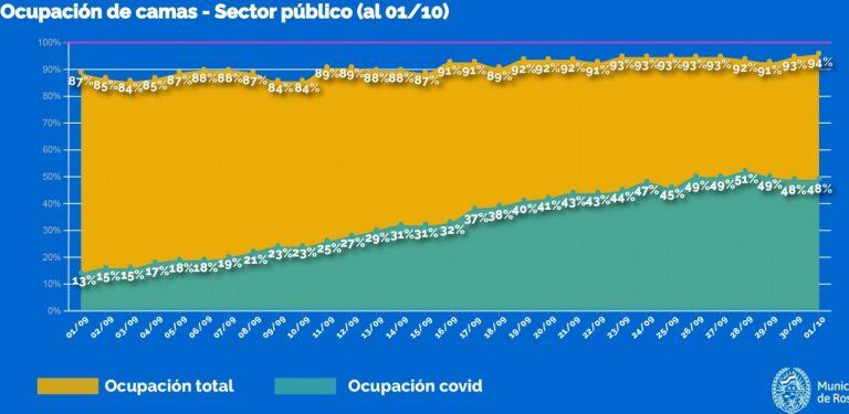 El nivel de ocupación de camas críticas públicas y privadas es del 94% en Rosario (Municipalidad de Rosario)