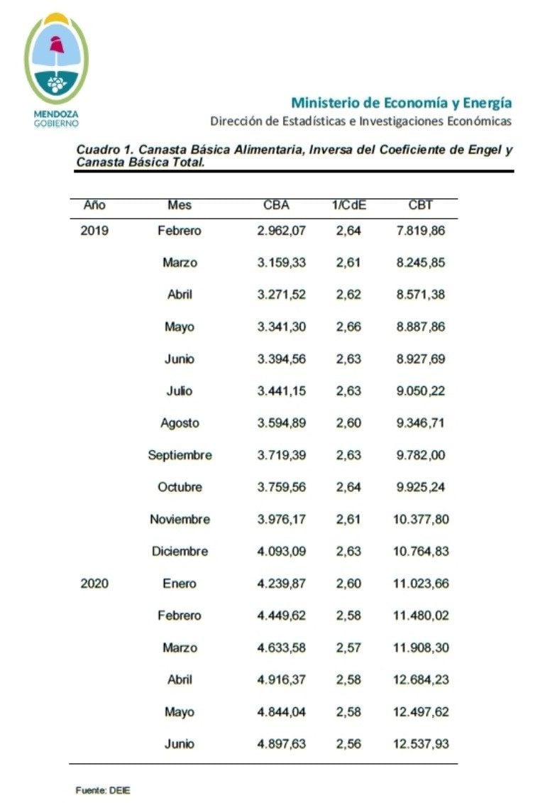 Dirección de Estadísticas e Investigaciones Económicas de la provincia