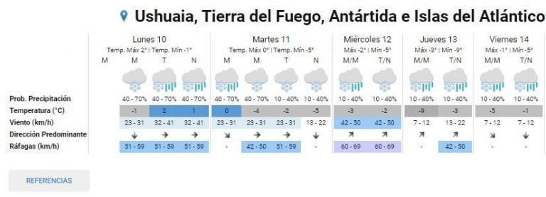 Clima Ushuaia semana del 10 al 15 de Agosto. Fuente: Servicio Meteorológico Nacional.