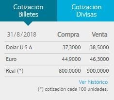 El dólar cotizaba a $37,30 para la compra y $38,50 para la venta.