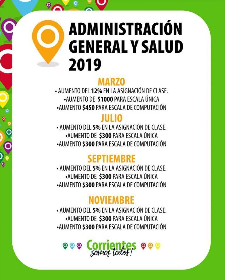 La Provincia anunció incremento salarial del 35%