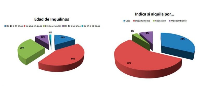 Encuesta inquilinos Tierra del Fuego