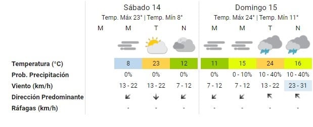 Pronóstico del SMN.