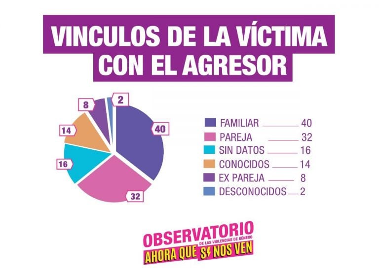 Datos del Observatorio de las violencias de género "Ahora que sí nos ven".