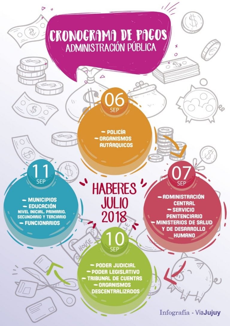 Infografía de pagos de haberes correspondientes al mes de agosto, al personal del Estado provincial.