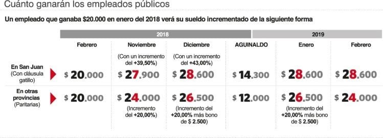 Cuánto ganarán los empleados públicos.