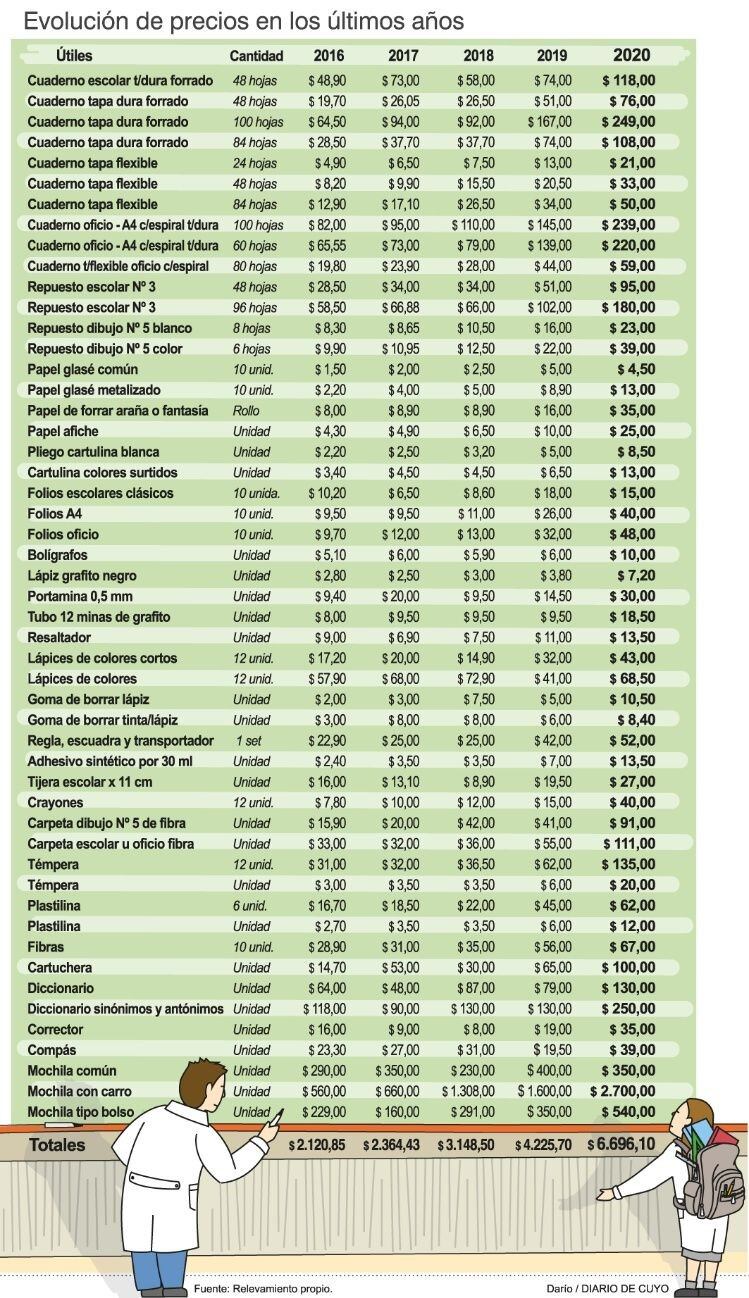 Evolución de los precios en los últimos 5 años.