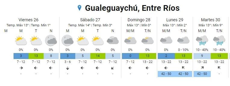 Pronóstico Gualeguaychú
Crédito: SMN